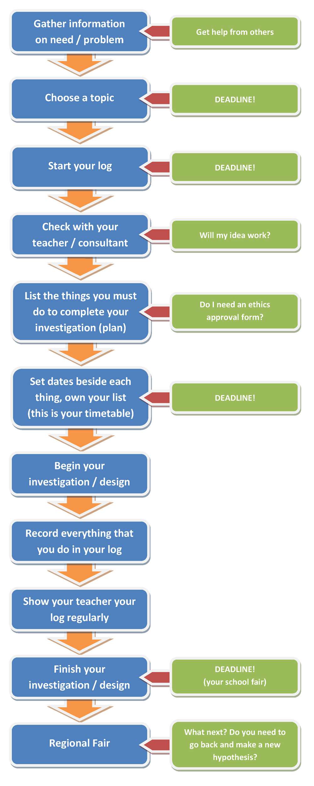 What to do flowchart