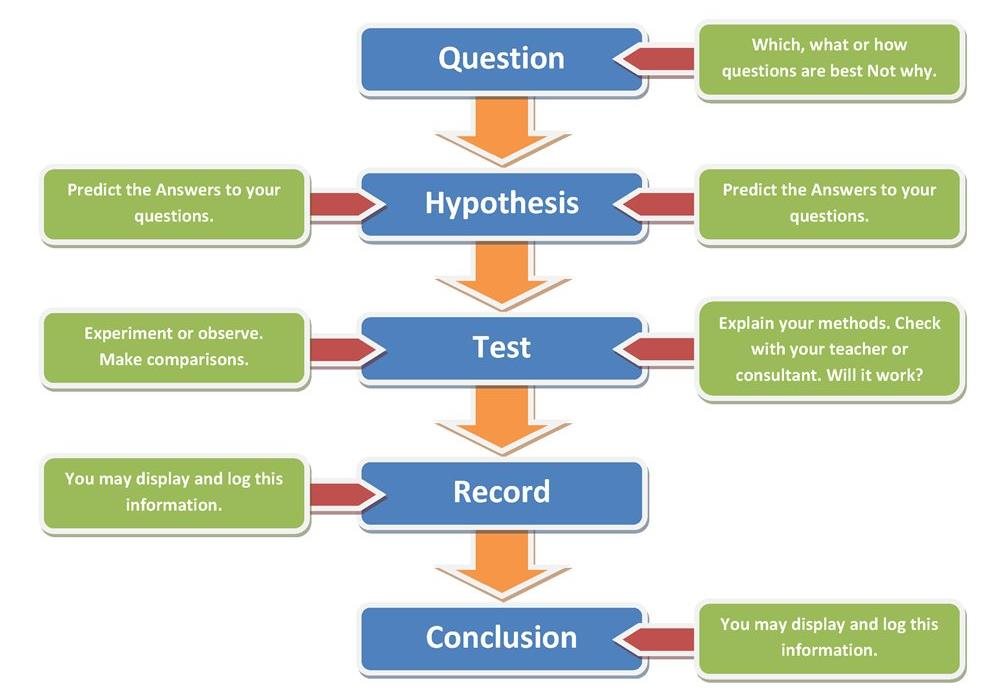 Scientific method